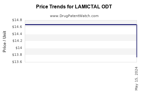 Drug Price Trends for LAMICTAL ODT