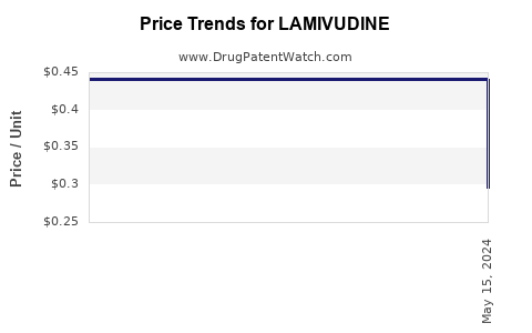 Drug Price Trends for LAMIVUDINE