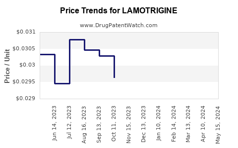 Drug Prices for LAMOTRIGINE