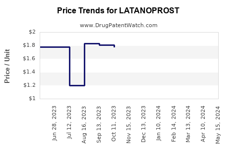 Drug Price Trends for LATANOPROST
