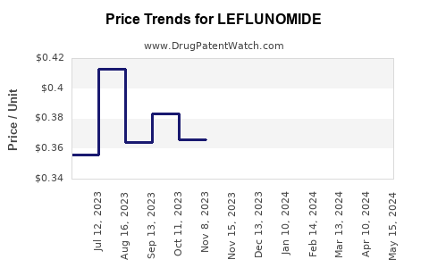 Drug Prices for LEFLUNOMIDE