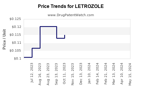 Drug Price Trends for LETROZOLE