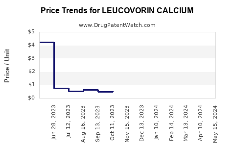 Drug Prices for LEUCOVORIN CALCIUM