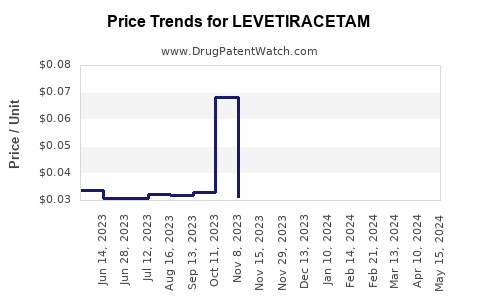 Drug Price Trends for LEVETIRACETAM