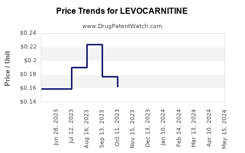 Drug Prices for LEVOCARNITINE