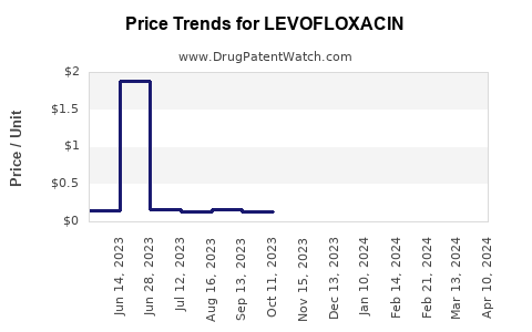 Drug Price Trends for LEVOFLOXACIN