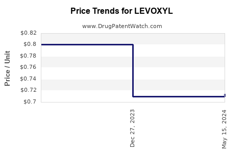 Drug Price Trends for LEVOXYL