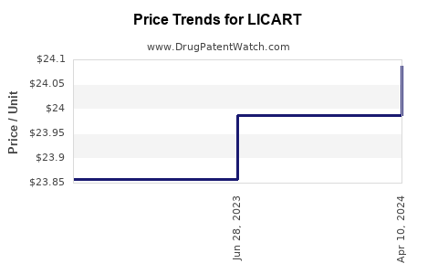 Drug Price Trends for LICART