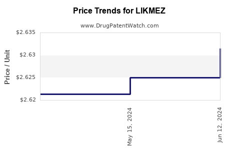 Drug Prices for LIKMEZ