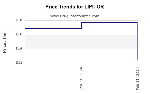 Drug Price Trends for LIPITOR