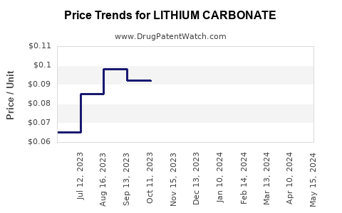 Drug Price Trends for LITHIUM CARBONATE