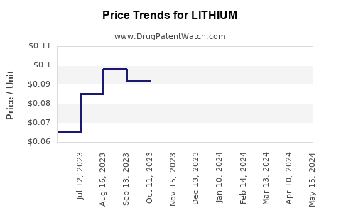 Drug Price Trends for LITHIUM