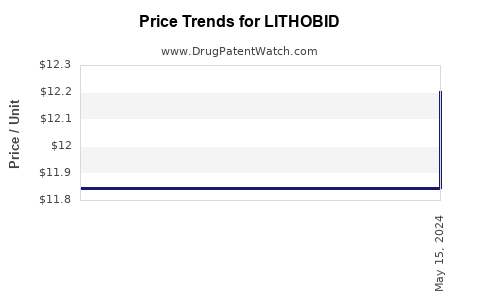 Drug Prices for LITHOBID