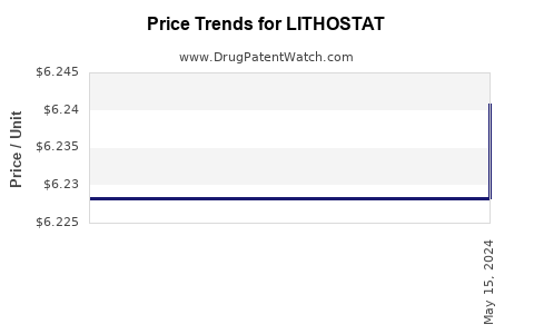 Drug Price Trends for LITHOSTAT