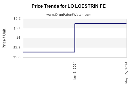 Drug Price Trends for LO LOESTRIN FE