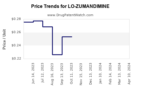 Drug Price Trends for LO-ZUMANDIMINE