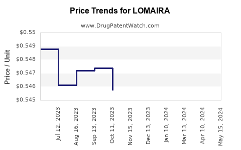 Drug Price Trends for LOMAIRA