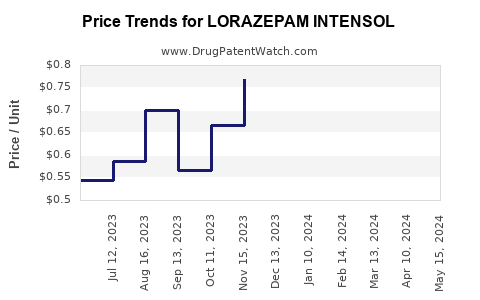 Drug Prices for LORAZEPAM INTENSOL