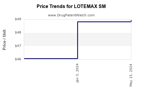 Drug Prices for LOTEMAX SM