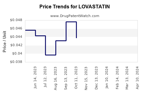 Drug Price Trends for LOVASTATIN