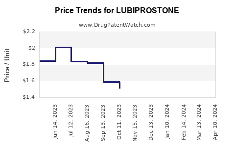 Drug Price Trends for LUBIPROSTONE