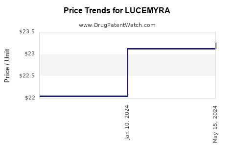 Drug Prices for LUCEMYRA