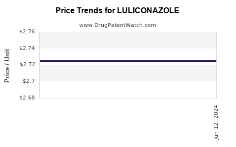 Drug Prices for LULICONAZOLE