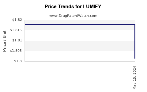 Drug Price Trends for LUMIFY