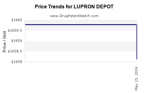 Drug Price Trends for LUPRON DEPOT