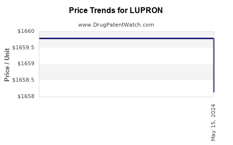 Drug Prices for LUPRON