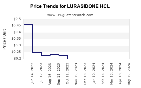 Drug Price Trends for LURASIDONE HCL
