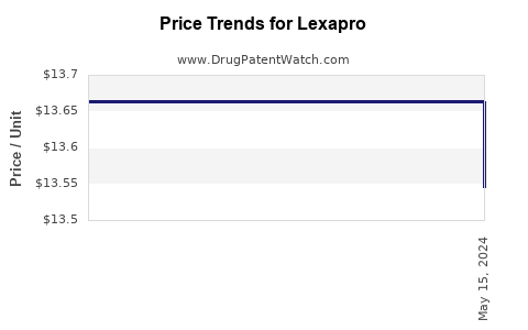Drug Price Trends for Lexapro