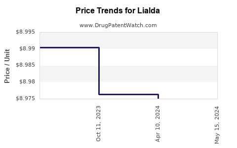 Drug Prices for Lialda