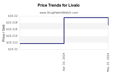 Drug Price Trends for Livalo