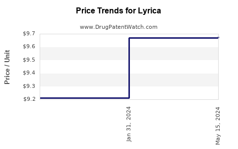 Drug Price Trends for Lyrica