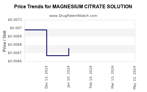 Drug Price Trends for MAGNESIUM CITRATE SOLUTION