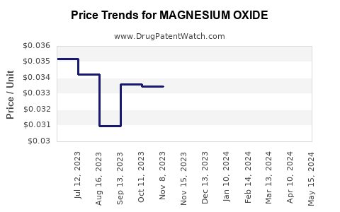 Drug Price Trends for MAGNESIUM OXIDE