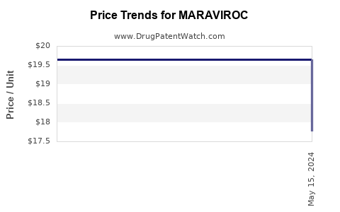 Drug Price Trends for MARAVIROC