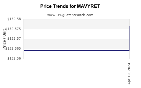 Drug Price Trends for MAVYRET