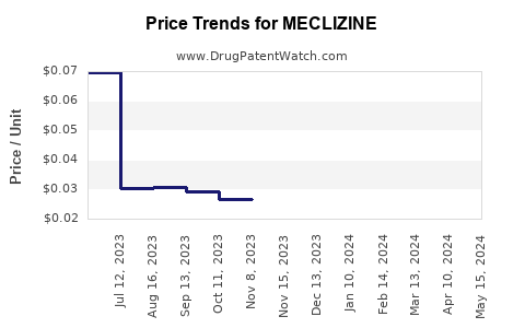 Drug Price Trends for MECLIZINE