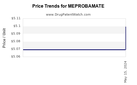 Drug Price Trends for MEPROBAMATE