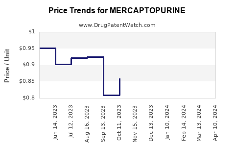 Drug Price Trends for MERCAPTOPURINE