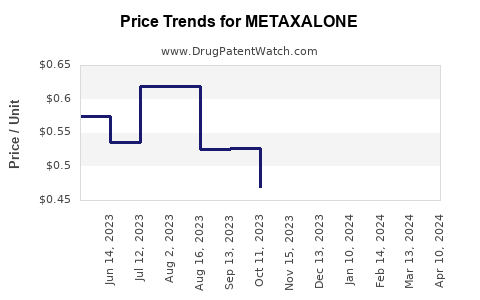 Drug Price Trends for METAXALONE