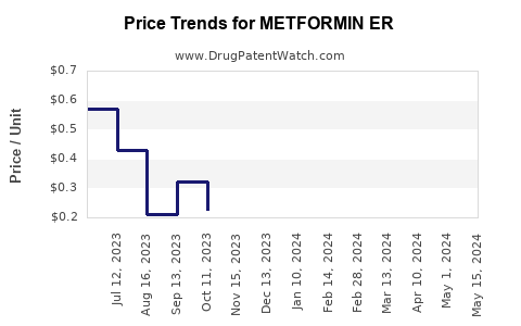 Drug Price Trends for METFORMIN ER