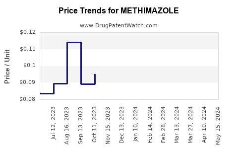 Drug Prices for METHIMAZOLE