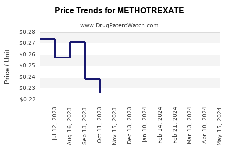 Drug Price Trends for METHOTREXATE