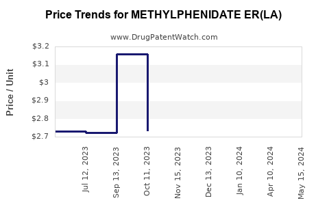 Drug Price Trends for METHYLPHENIDATE ER(LA)