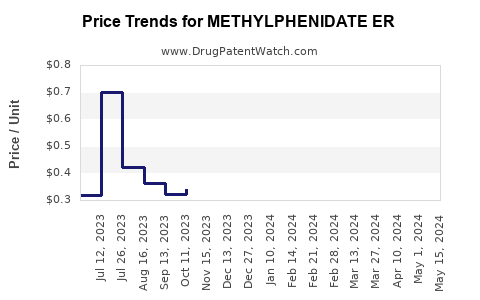 Drug Price Trends for METHYLPHENIDATE ER