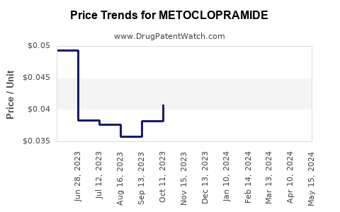 Drug Price Trends for METOCLOPRAMIDE