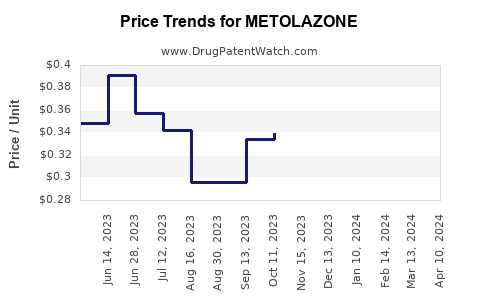 Drug Price Trends for METOLAZONE
